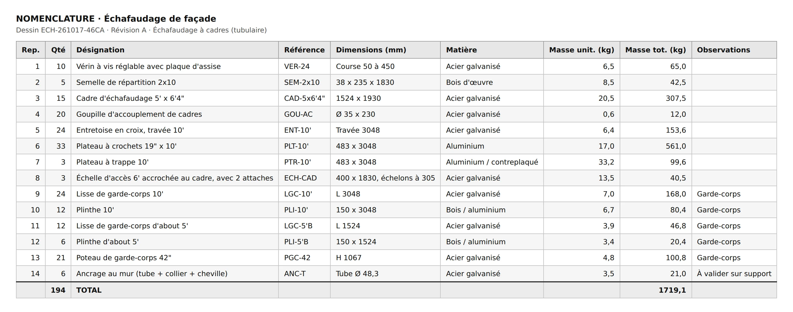 Bill of materials produced by Scaffold for the 12 m façade: item, quantity, description, part number, dimensions, material and weights